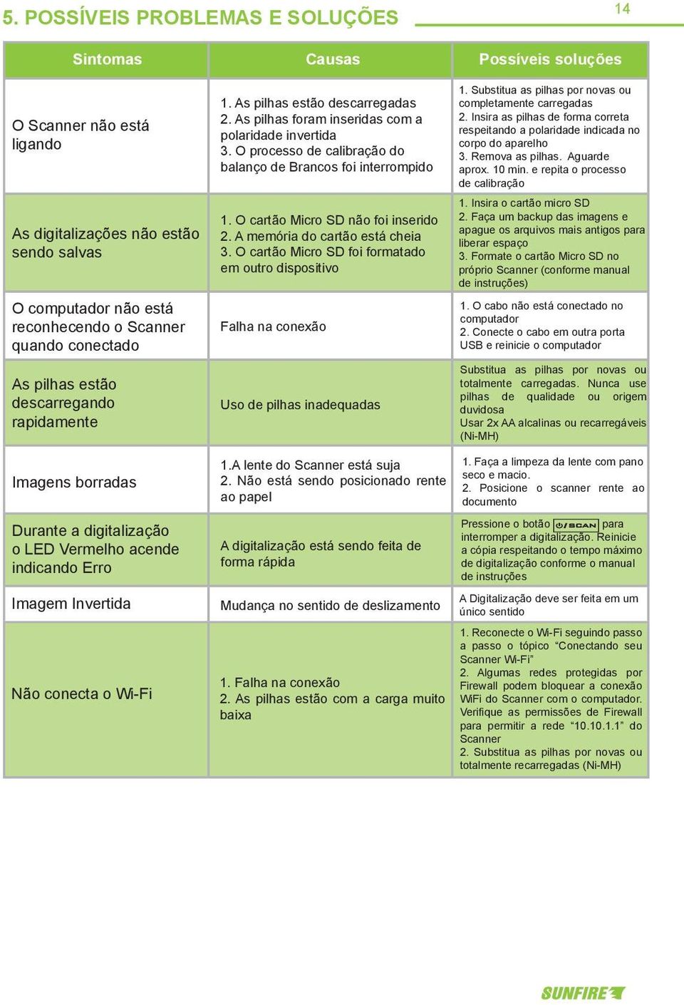 O processo de calibração do balanço de Brancos foi interrompido Falha na conexão Causas 1. O cartão Micro SD não foi inserido 2. A memória do cartão está cheia 3.