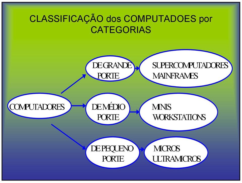 SUPERCOMPUTADORES MAINFRAMES COMPUTADORES