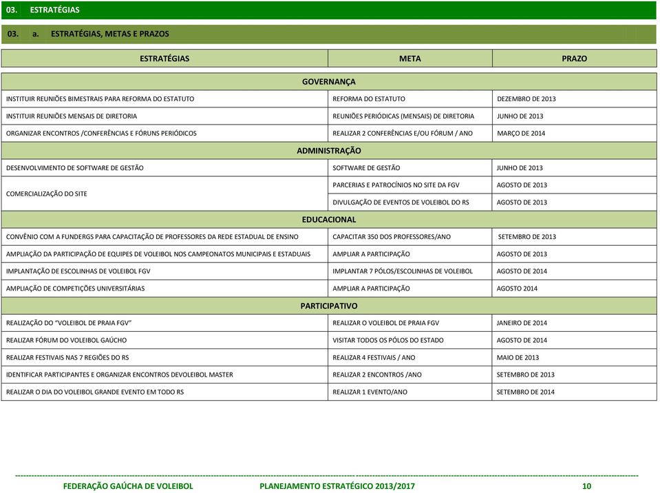 REUNIÕES PERIÓDICAS (MENSAIS) DE DIRETORIA JUNHO DE 2013 ORGANIZAR ENCONTROS /CONFERÊNCIAS E FÓRUNS PERIÓDICOS REALIZAR 2 CONFERÊNCIAS E/OU FÓRUM / ANO MARÇO DE 2014 ADMINISTRAÇÃO DESENVOLVIMENTO DE