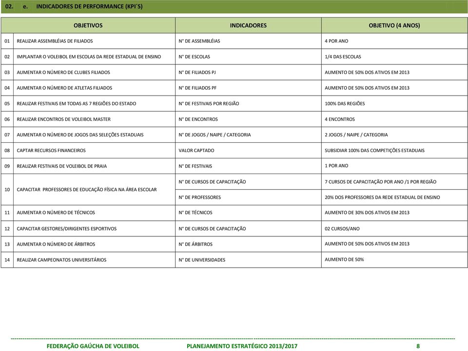N DE ESCOLAS 1/4 DAS ESCOLAS 03 AUMENTAR O NÚMERO DE CLUBES FILIADOS N DE FILIADOS PJ AUMENTO DE 50% DOS ATIVOS EM 2013 04 AUMENTAR O NÚMERO DE ATLETAS FILIADOS N DE FILIADOS PF AUMENTO DE 50% DOS