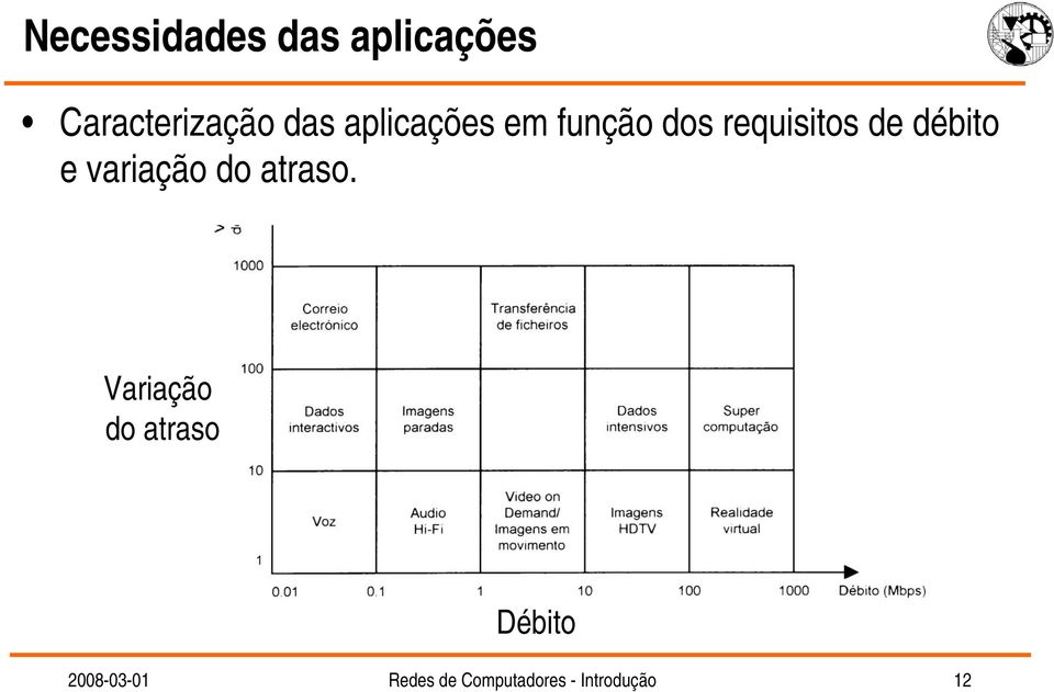 variação do atraso.