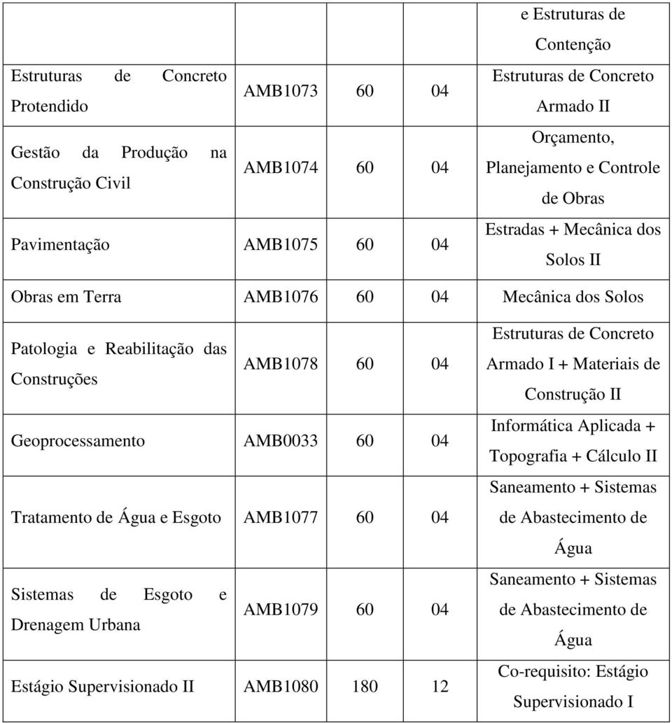 Tratamento de Água e Esgoto AMB1077 60 04 Sistemas de Esgoto e Drenagem Urbana AMB1079 60 04 Estágio Supervisionado II AMB1080 180 12 Armado I + Materiais de Construção II