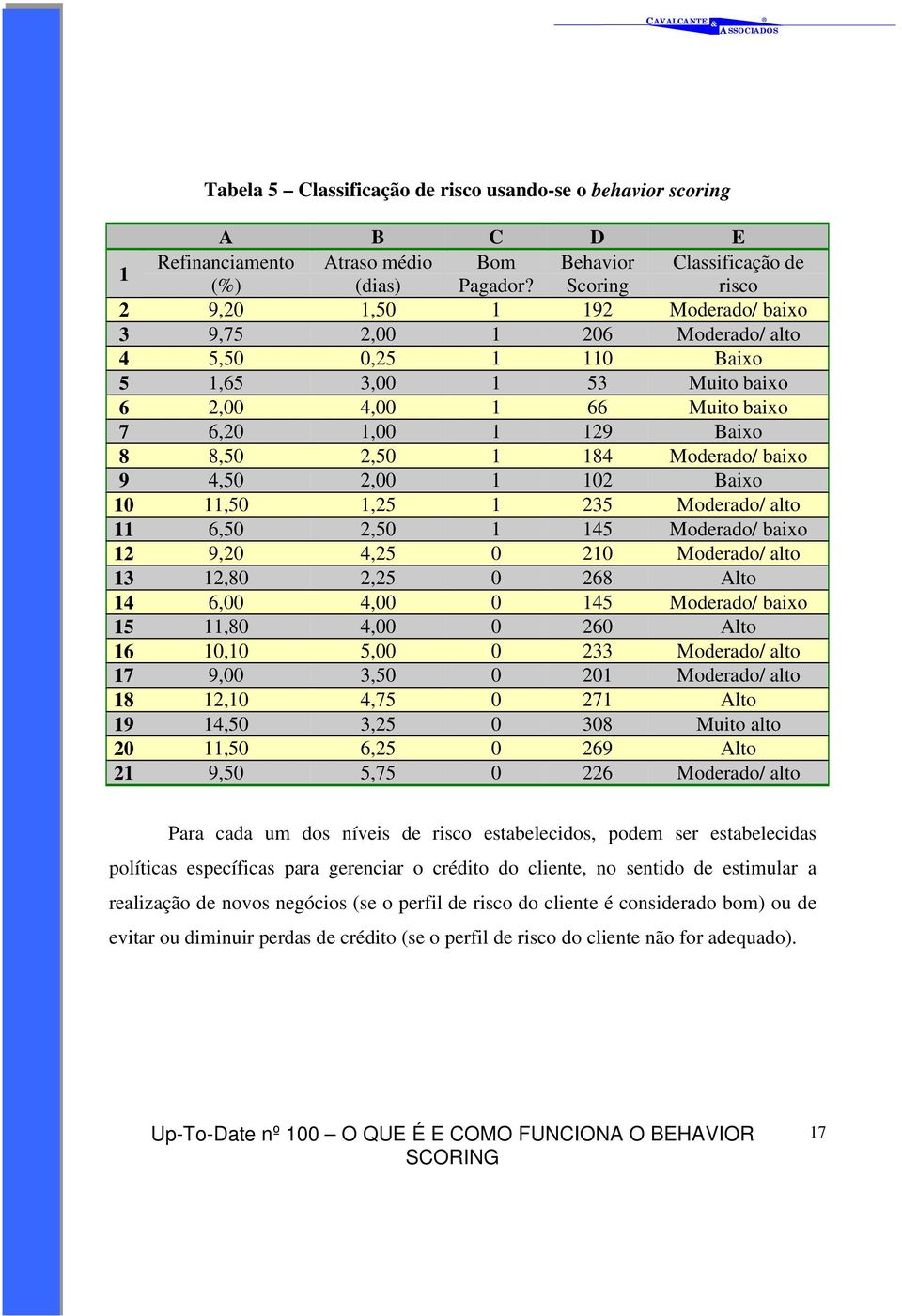 1 184 Moderado/ baixo 9 4,50 2,00 1 102 Baixo 10 11,50 1,25 1 235 Moderado/ alto 11 6,50 2,50 1 145 Moderado/ baixo 12 9,20 4,25 0 210 Moderado/ alto 13 12,80 2,25 0 268 Alto 14 6,00 4,00 0 145