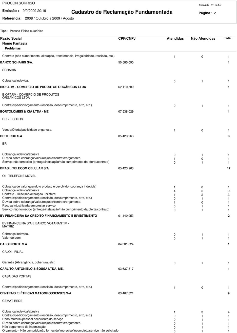 ) 0 BORTOLOMEDI & CIA LTDA - ME 07.58.09 BR VEICULOS Venda/Oferta/publicidade enganosa. 0 BR TURBO S.A 05.4.96 BR Cobrança indevida/abusiva 0 Duvida sobre cobrança/valor/reajuste/contrato/orçamento.