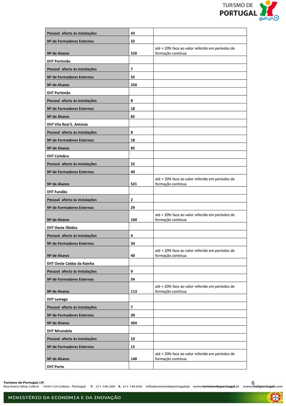 António Pessoal afecto às instalações 8 Nº de Formadores Externos 18 Nº de Alunos 85 EHT Coimbra Pessoal afecto às instalações 32 Nº de Formadores Externos 40 Nº de Alunos 521 EHT Fundão Pessoal