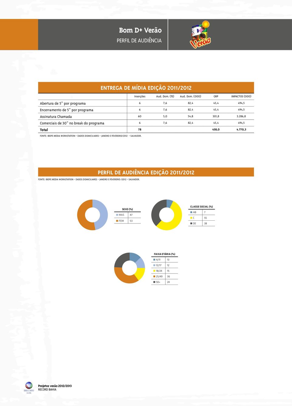 (000) GRP IMPACTOS (000) Abertura de 5 por programa 6 7,6 82,4 45,4 494,5 Encerramento de 5 por programa 6 7,6 82,4 45,4 494,5 Assinatura Chamada 60 5,0 54,8 301,8 3.