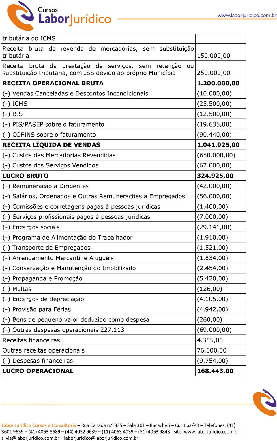 000,00 (-) Vendas Canceladas e Descontos Incondicionais (10.000,00) (-) ICMS (25.500,00) (-) ISS (12.500,00) (-) PIS/PASEP sobre o faturamento (19.635,00) (-) COFINS sobre o faturamento (90.