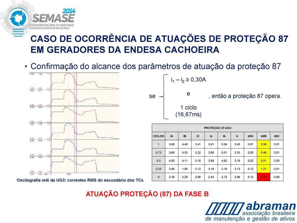 PROTEÇÃO 87-UG3 CICLOS IA IB IC Ia Ib Ic difa difb difc 1 3,88 4,48 3,41 3,81 5,04 3,42 0,07 0,56 0,01 0,75 3,66 4,55 3,32 3,66 5,01 3,33 0,00 0,46