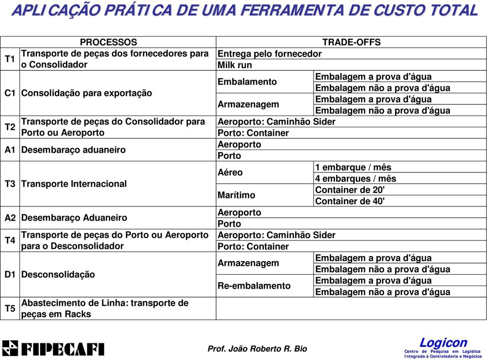 de Linha: transporte de peças em Racks TRADE-OFFS Entrega pelo fornecedor Milk run Embalagem a prova d'água Embalamento Embalagem não a prova d'água Embalagem a prova d'água Armazenagem Embalagem não