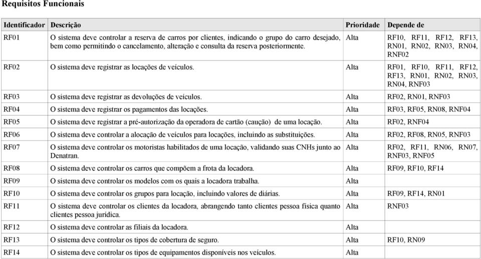 RF01, RF10, RF11, RF12, RF13, RN01, RN02, RN03, RN04, RNF03 RF03 O sistema deve registrar as devoluções de veículos. RF02, RN01, RNF03 RF04 O sistema deve registrar os pagamentos das locações.