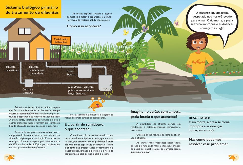 Modelo NÃO Sustentável Efluente de cozinha Efluente de banheiros e lavanderia Caixa de Gordura Primeiro as fossas sépticas retém o esgoto que ﬁca acumulado na fossa.