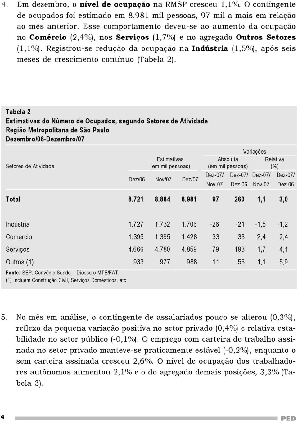 Registrou-se redução da ocupação na Indústria (1,5%), após seis meses de crescimento contínuo (Tabela 2).