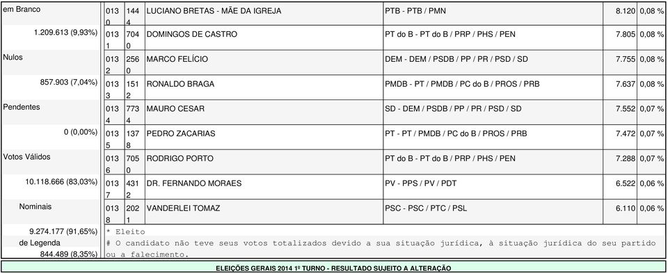 , % Votos Válidos RODRIGO PORTO PT do B - PT do B / PRP / PHS / PEN., %.. (,%) DR. FERNANDO MORAES PV - PPS / PV / PDT., % Nominais VANDERLEI TOMAZ PSC - PSC / PTC / PSL., %.. (,%) * Eleito de Legenda # O candidato não teve seus votos totalizados devido a sua situação jurídica, à situação jurídica do seu partido.