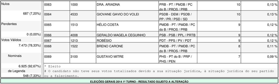 0 (0,00%) 0066 4008 GERALDO MAGELA CEGUINHO PSB - PSB / PPL / PRTB 9 0,12 % Votos Válidos 0067 1213 ROBÉSIO PDT - PPS / PV / PDT 9 0,12 % 7.