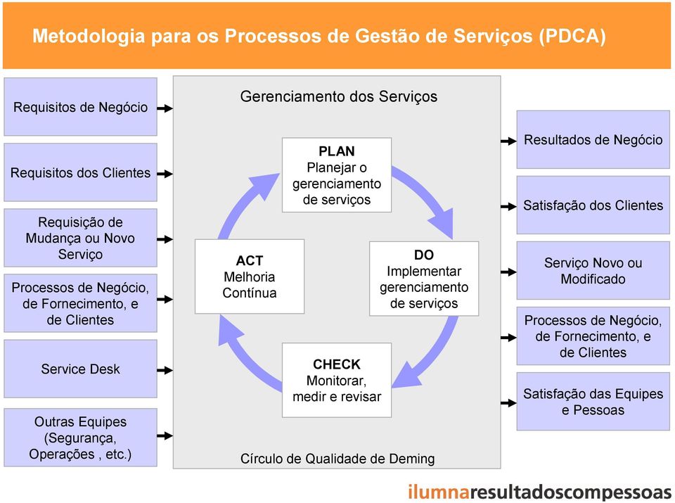) Gerenciamento dos Serviços ACT Melhoria Contínua PLAN Planejar o gerenciamento de serviços CHECK Monitorar, medir e revisar DO Implementar