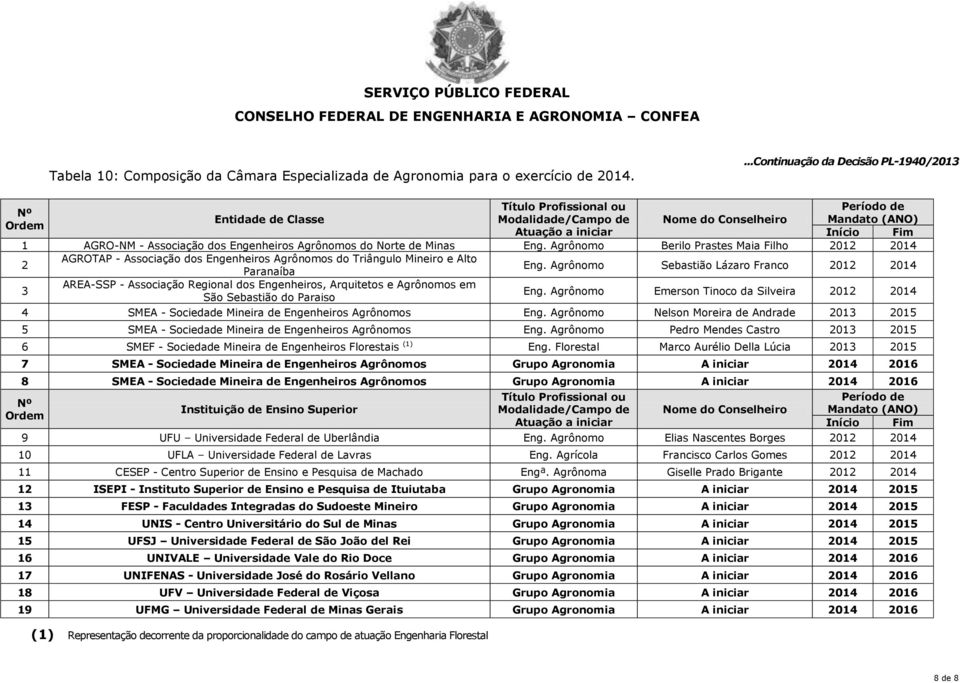 Agrônomo Sebastião Lázaro Franco 2012 2014 3 AREA-SSP - Associação Regional dos Engenheiros, Arquitetos e Agrônomos em São Sebastião do Paraiso Eng.