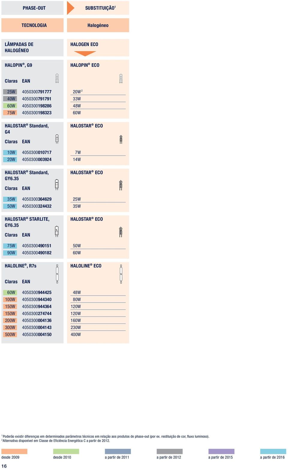35 25W 35W HALOSTAR ECO Claras 75W 4050300490151 90W 4050300490182 HALOLINE, R7s 50W 60W HALOLINE ECO Claras 60W 4050300944425 100W 4050300944340 150W 4050300944364 150W 4050300274744 200W
