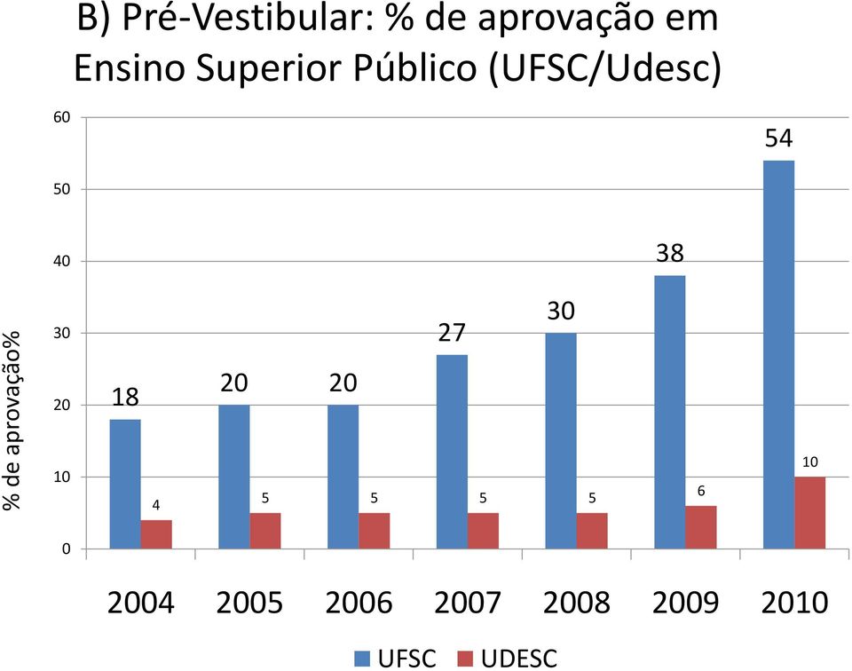 (UFSC/Udesc) 60 54 50 40 38 30 27 30 20 18 20