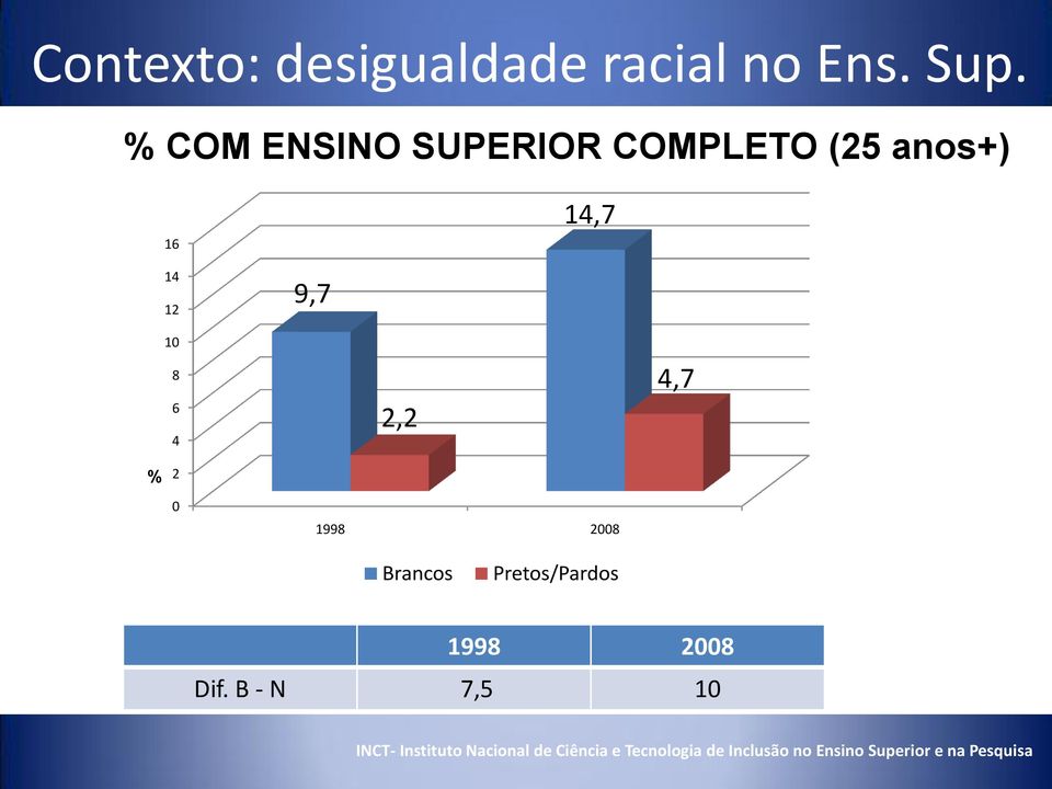 2,2 4,7 % 2 0 1998 2008 Brancos Pretos/Pardos 1998 2008 Dif.