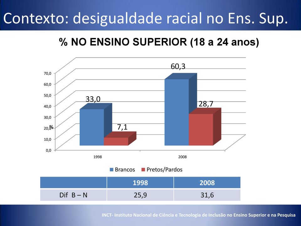 30,0 20,0 % 7,1 10,0 0,0 1998 2008 Brancos Pretos/Pardos 1998 2008 Dif B