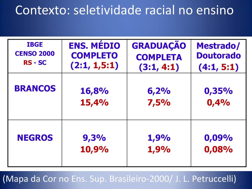 Doutorado (4:1, 5:1) BRANCOS 16,8% 15,4% 6,2% 7,5% 0,35% 0,4% NEGROS 9,3%