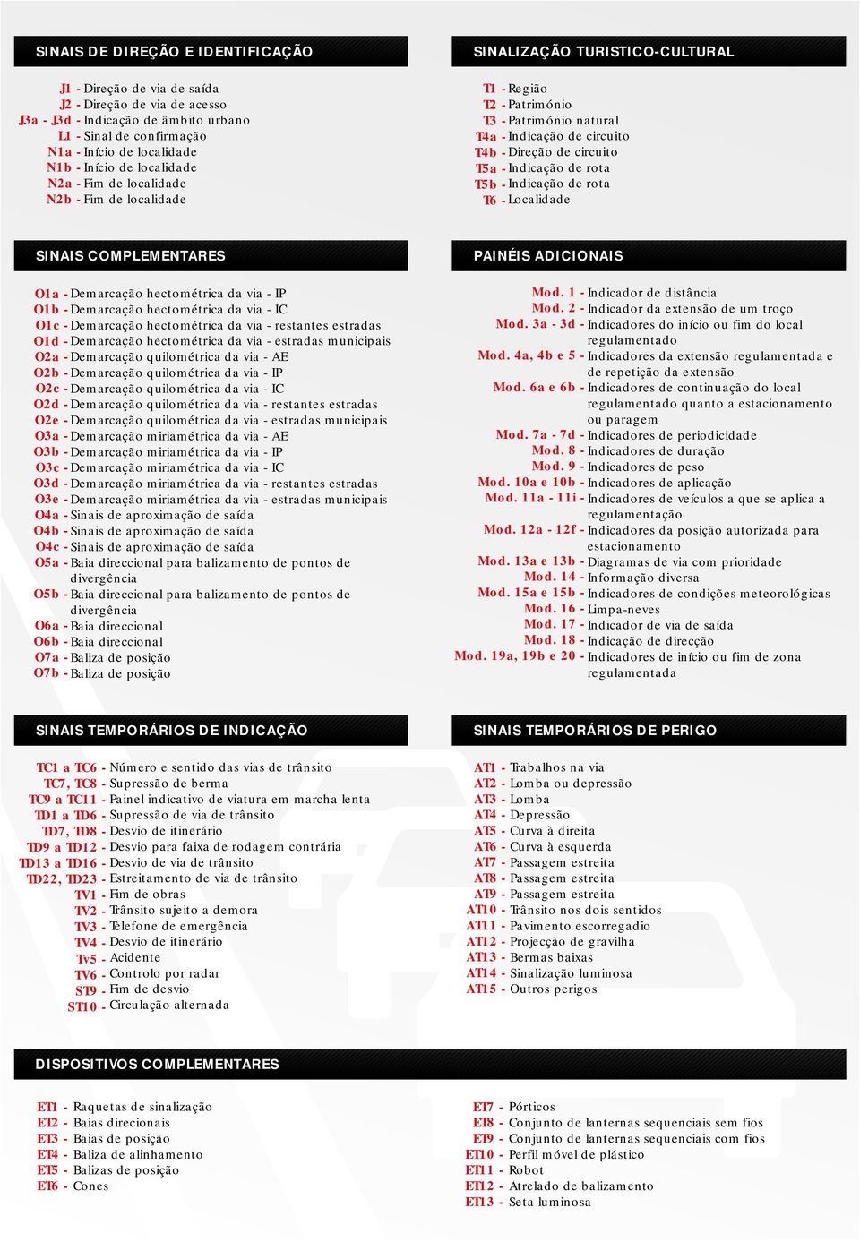 T5a - Indicação de rota T5b - Indicação de rota T6 - Localidade SINAIS COMPLEMENTARES O1a - Demarcação hectométrica da via - IP O1b - Demarcação hectométrica da via - IC O1c - Demarcação hectométrica