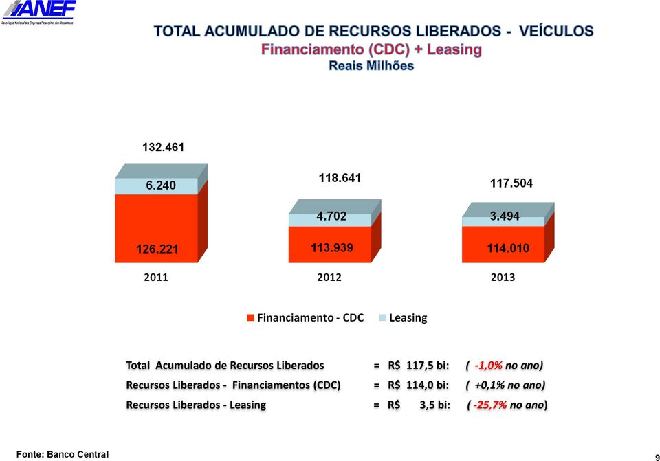 (CDC) = R$ 114,0 bi: ( +0,1% no ano) Recursos Liberados -