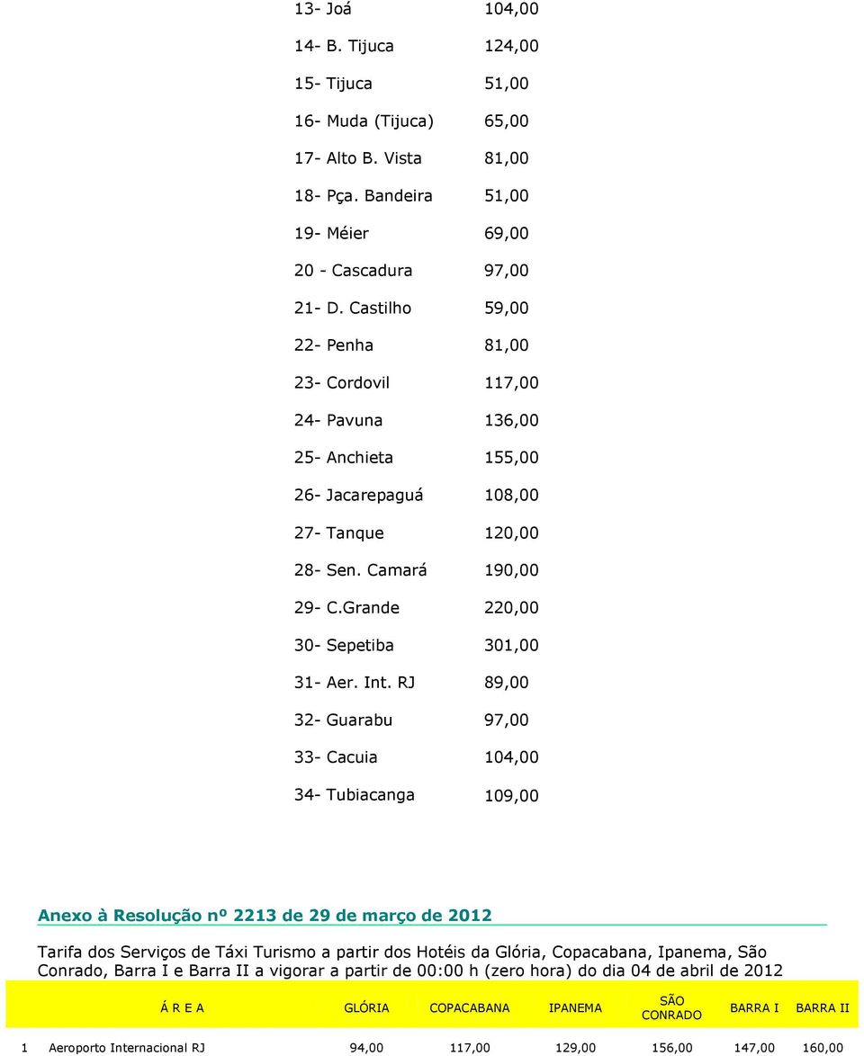 Grande 220,00 30- Sepetiba 301,00 31- Aer. Int.