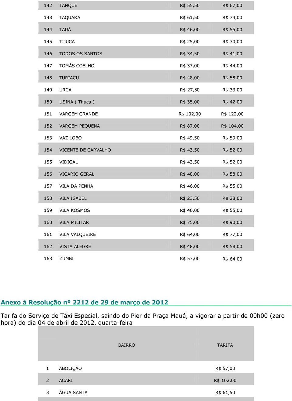 VICENTE DE CARVALHO R$ 43,50 R$ 52,00 155 VIDIGAL R$ 43,50 R$ 52,00 156 VIGÁRIO GERAL R$ 48,00 R$ 58,00 157 VILA DA PENHA R$ 46,00 R$ 55,00 158 VILA ISABEL R$ 23,50 R$ 28,00 159 VILA KOSMOS R$ 46,00