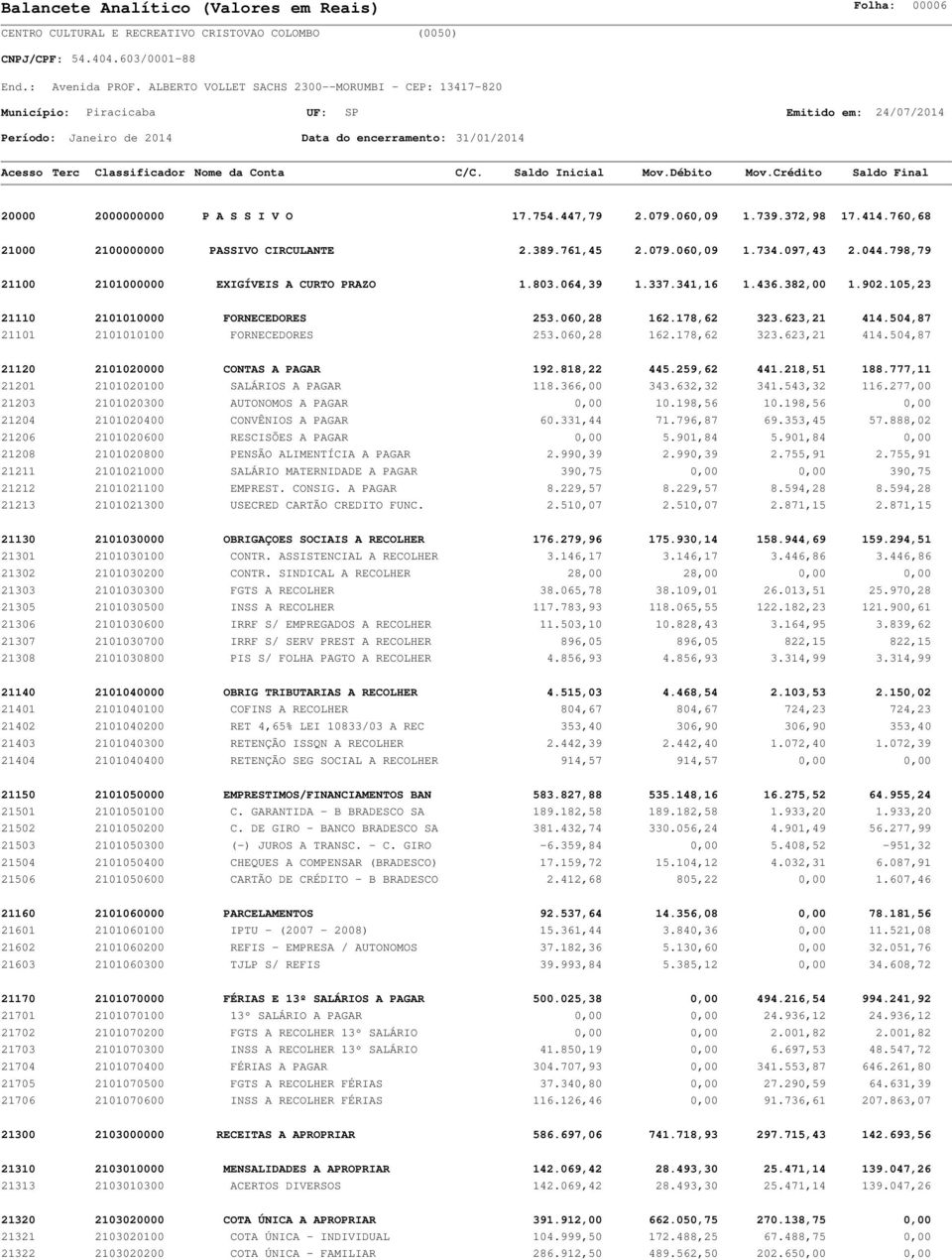 504,87 21101 2101010100 FORNECEDORES 253.060,28 162.178,62 323.623,21 414.504,87 21120 2101020000 CONTAS A PAGAR 192.818,22 445.259,62 441.218,51 188.777,11 21201 2101020100 SALÁRIOS A PAGAR 118.
