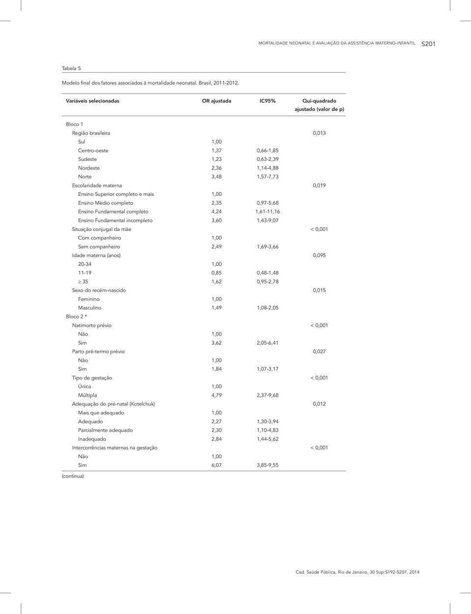 3,48 1,57-7,73 Escolaridade materna 0,019 Ensino Superior completo e mais 1,00 Ensino Médio completo 2,35 0,97-5,68 Ensino Fundamental completo 4,24 1,61-11,16 Ensino Fundamental incompleto 3,60