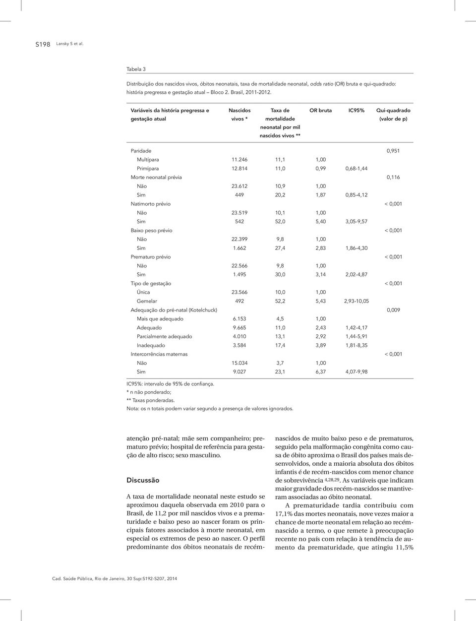 Variáveis da história pregressa e gestação atual Nascidos vivos * Taxa de mortalidade neonatal por mil nascidos vivos ** OR bruta IC95% Qui-quadrado (valor de p) Paridade 0,951 Multípara 11.