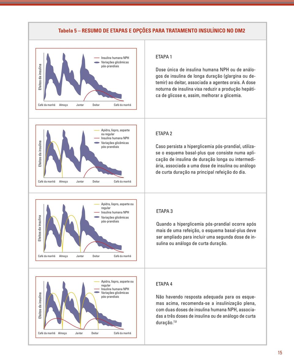 Café da manhã Almoço Jantar Deitar Café da manhã Efeitos da insulina Apidra, lispro, asparte ou regular Insulina humana NPH Variações glicêmicas pós-prandiais ETAPA 2 Caso persista a hiperglicemia