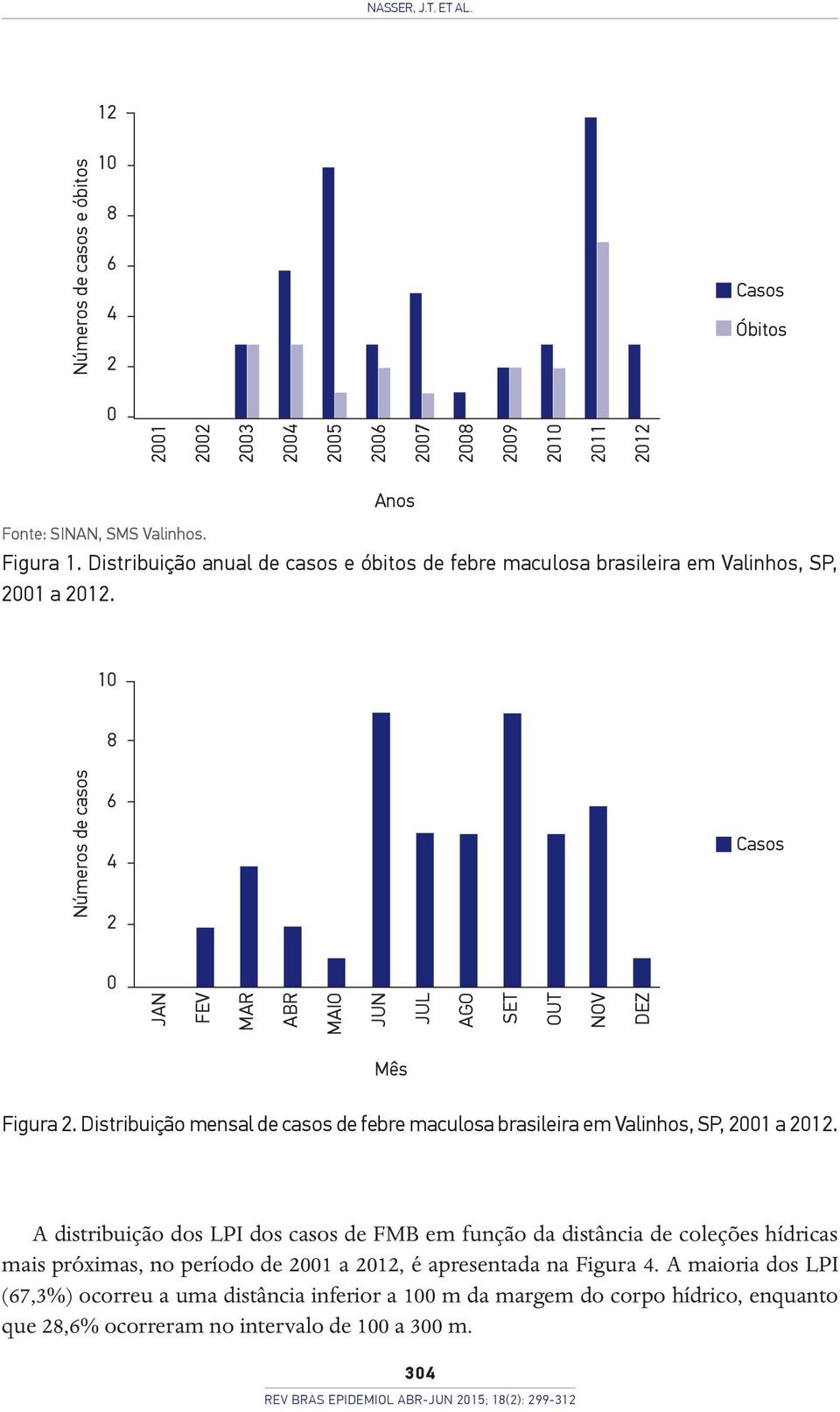 10 8 6 4 2 Casos 0 JAN FEV MAR ABR Números de casos MAIO JUN JUL AGO SET OUT NOV DEZ Mês Figura 2. Distribuição mensal de casos de febre maculosa brasileira em Valinhos, SP, 2001 a 2012.