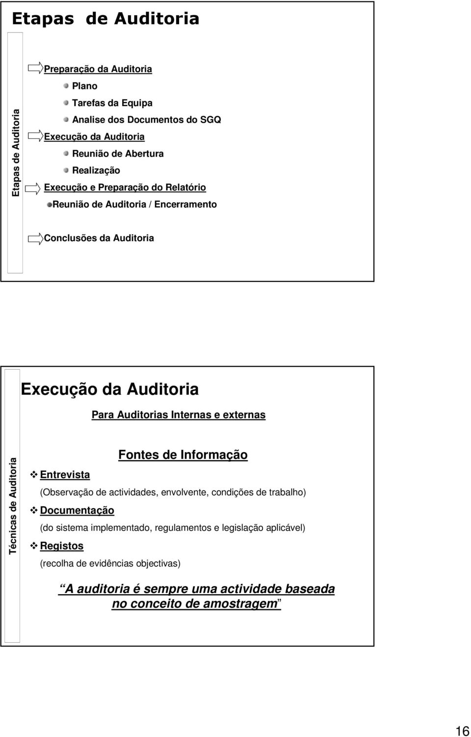 Internas e externas Técnicas de Auditoria Fontes de Informação Entrevista (Observação de actividades, envolvente, condições de trabalho) Documentação (do