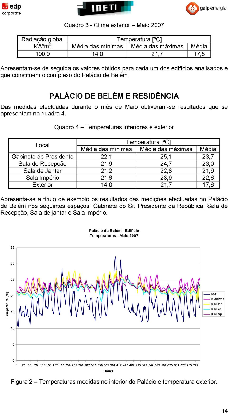 PALÁCIO DE BELÉM E RESIDÊNCIA Das medidas efectuadas durante o mês de Maio obtiveram-se resultados que se apresentam no quadro 4.