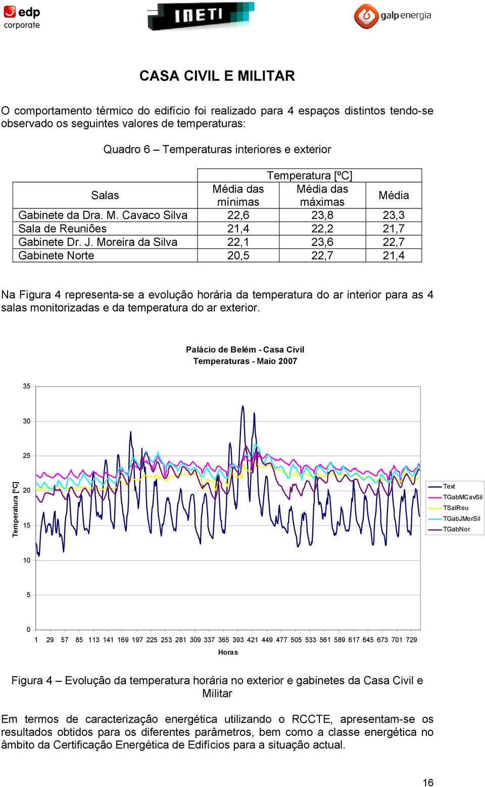 Moreira da Silva 22,1 23,6 22,7 Gabinete Norte 20,5 22,7 21,4 Na Figura 4 representa-se a evolução horária da temperatura do ar interior para as 4 salas monitorizadas e da temperatura do ar exterior.