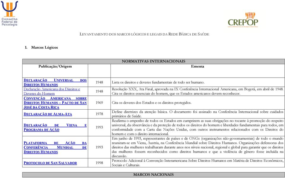 PACTO DE SAN JOSÉ DA COSTA RICA 1948 Lista os direitos e deveres fundamentais de todo ser humano.