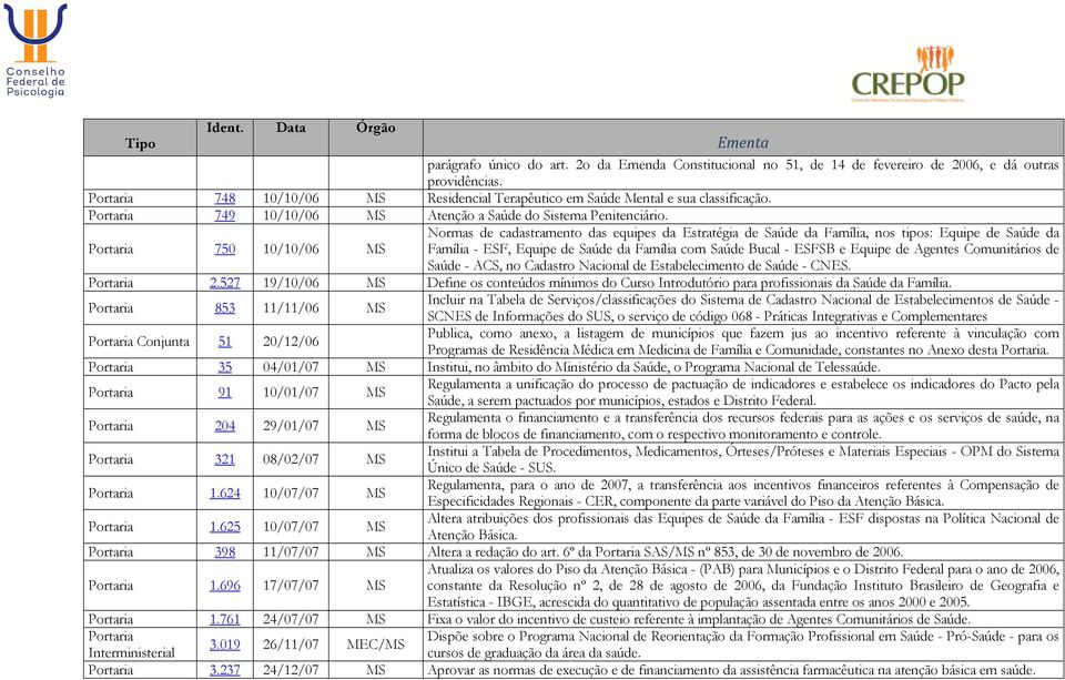 Portaria 750 10/10/06 MS Normas de cadastramento das equipes da Estratégia de Saúde da Família, nos tipos: Equipe de Saúde da Família - ESF, Equipe de Saúde da Família com Saúde Bucal - ESFSB e