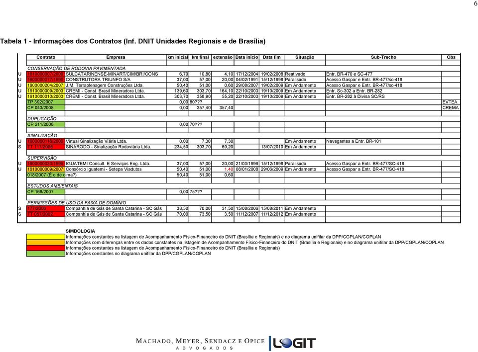 1610000007/2006 SULCATARINENSE-MINART/CIM/BRI/CONS 6,70 10,80 4,10 17/12/2004 19/02/2008 Reativado Entr.