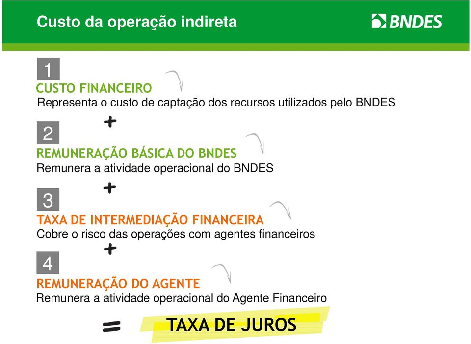 BNDES 3 TAXA DE INTERMEDIAÇÃO FINANCEIRA Cobre o risco das operações com agentes