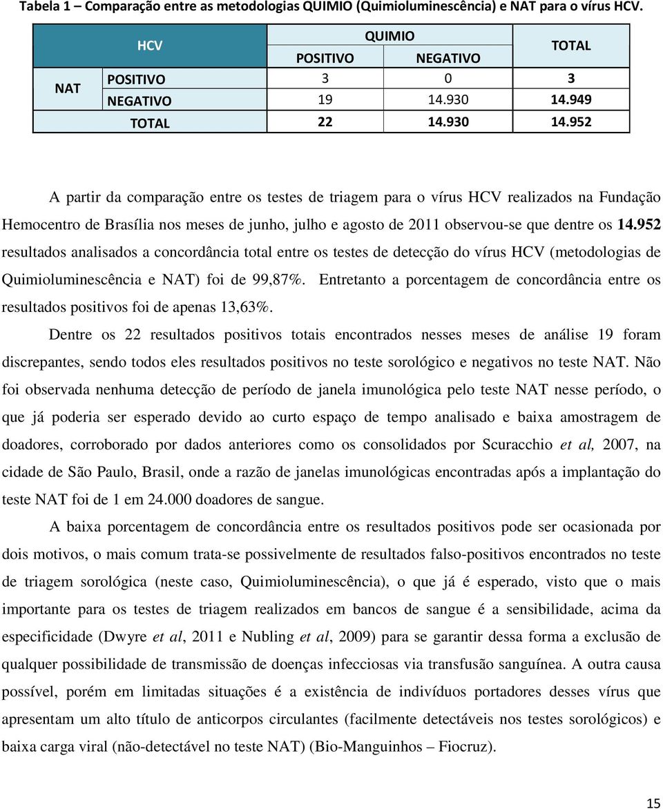 952 A partir da comparação entre os testes de triagem para o vírus HCV realizados na Fundação Hemocentro de Brasília nos meses de junho, julho e agosto de 2011 observou-se que dentre os 14.