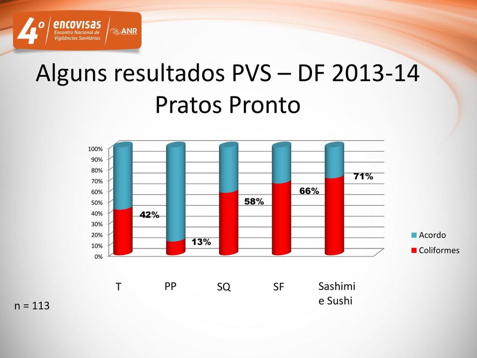 71% 40% 30% 20% 10% 0% 42% 13% Acordo