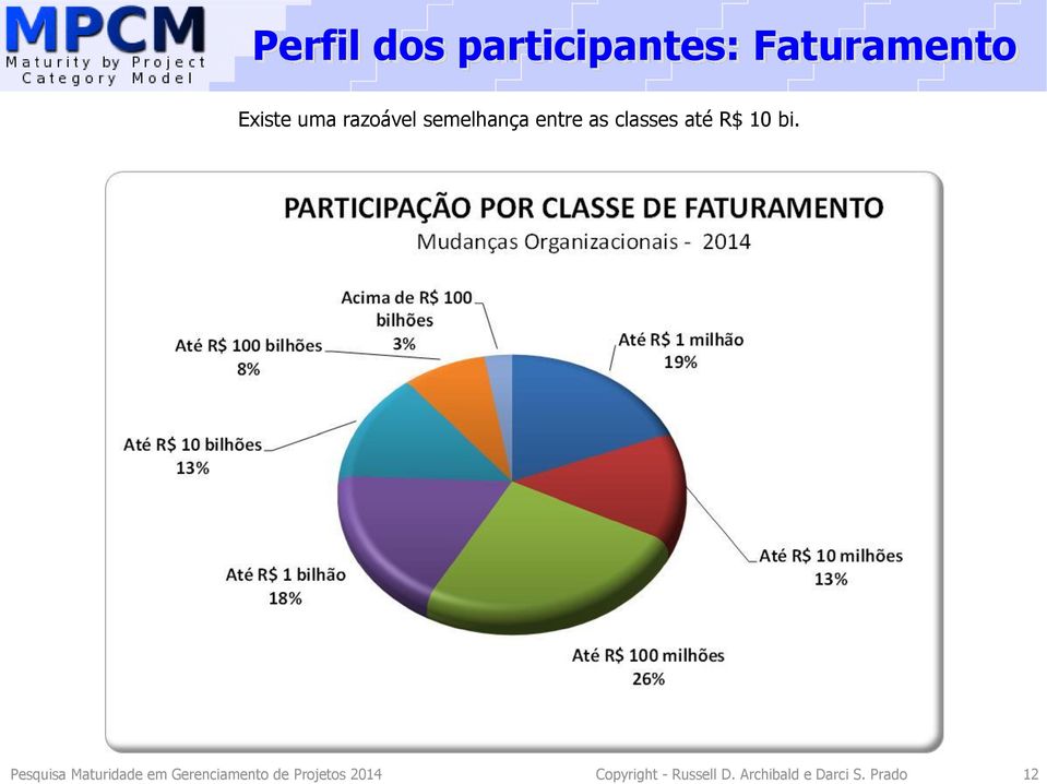 Pesquisa Maturidade em Gerenciamento de Projetos