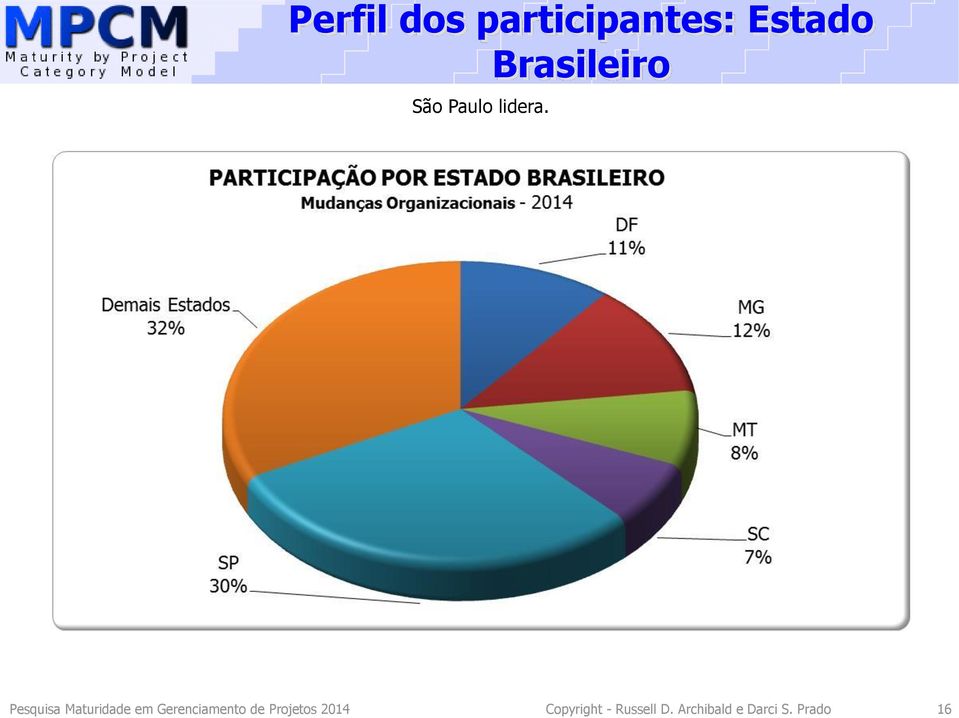 Pesquisa Maturidade em Gerenciamento de