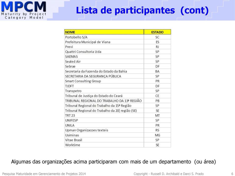 área) Pesquisa Maturidade em Gerenciamento de Projetos