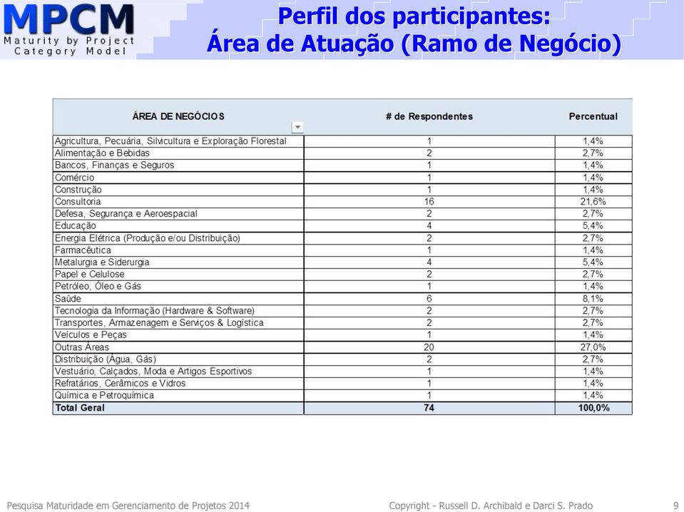 Gerenciamento de Projetos 2014 Copyright