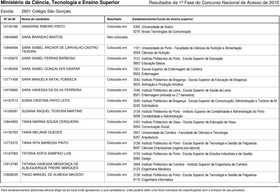 do Porto - Escola Superior de Educação 14189358 SARA ISABEL GONÇALVES GASPAR Colocada em 7001 Escola Superior de Enfermagem de Coimbra 9500 Enfermagem 13771458 SARA MANUELA NATAL FONSECA Colocada em