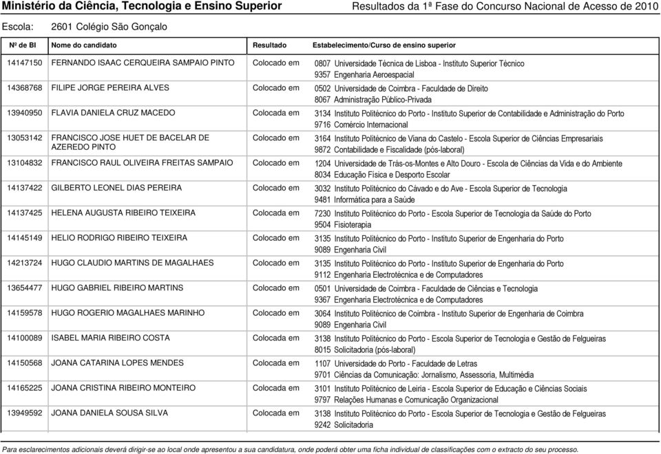 Contabilidade e Administração do Porto 9716 Comércio Internacional 13053142 FRANCISCO JOSE HUET DE BACELAR DE AZEREDO PINTO Colocado em 3164 Instituto Politécnico de Viana do Castelo - Escola