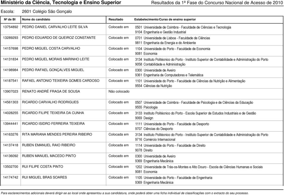 Faculdade de Economia 14131834 PEDRO MIGUEL MORAIS MARINHO LEITE Colocado em 3134 Instituto Politécnico do Porto - Instituto Superior de Contabilidade e Administração do Porto 14198984 PEDRO RAFAEL